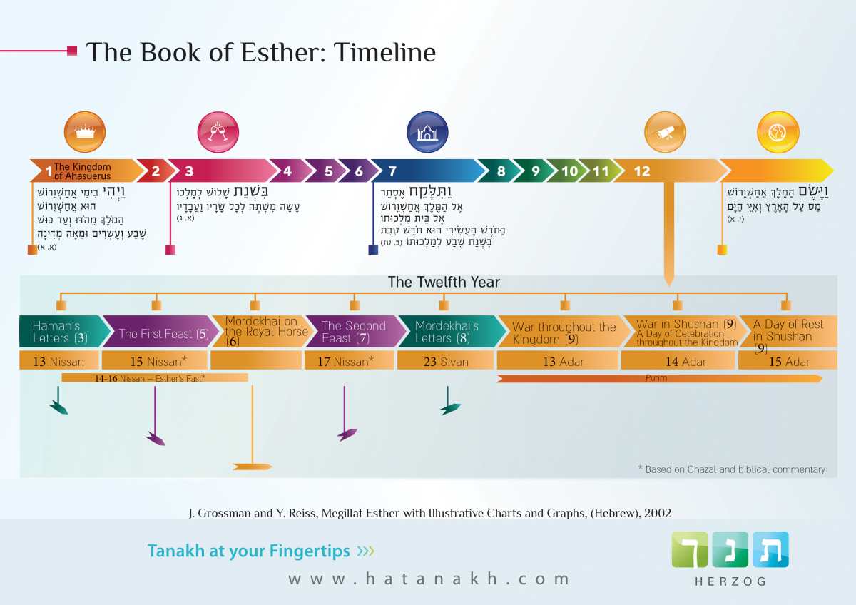 The book of Esther: Timeline