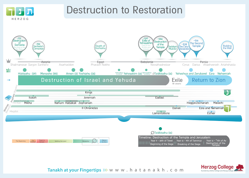 destruction to restoration